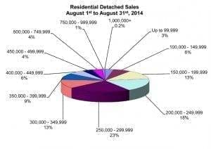 RD Sales Pie Chart August 2014