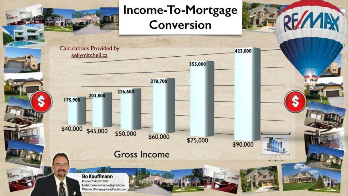 Income to Mortgage conversion: How much house can you afford?