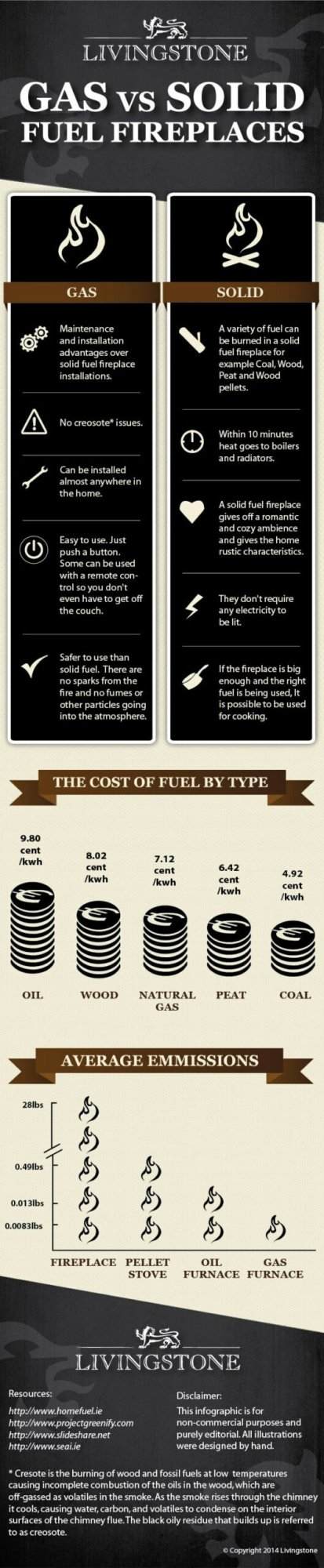 Comparing Solid Fuel and Gas Fireplaces