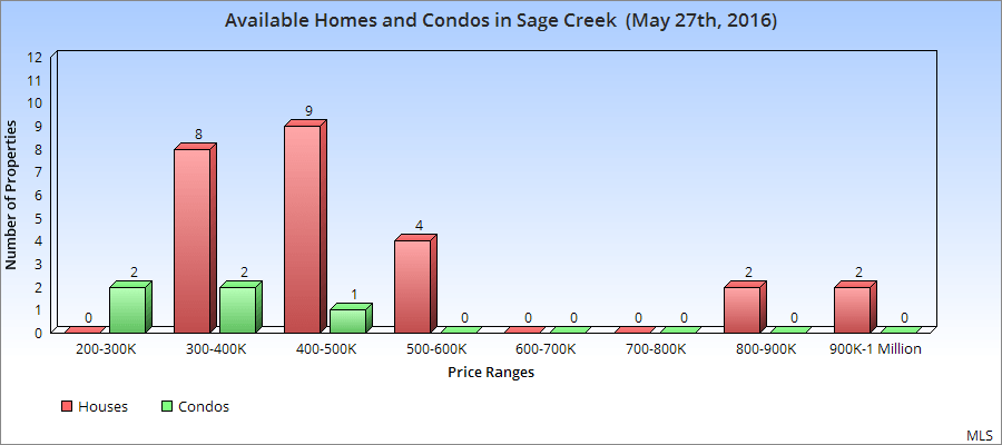 House and Condo listings in Sage Creek
