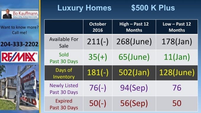 Custom Winnipeg Luxury Homes Report - May-June 2021 Winnipeg Luxury Homes