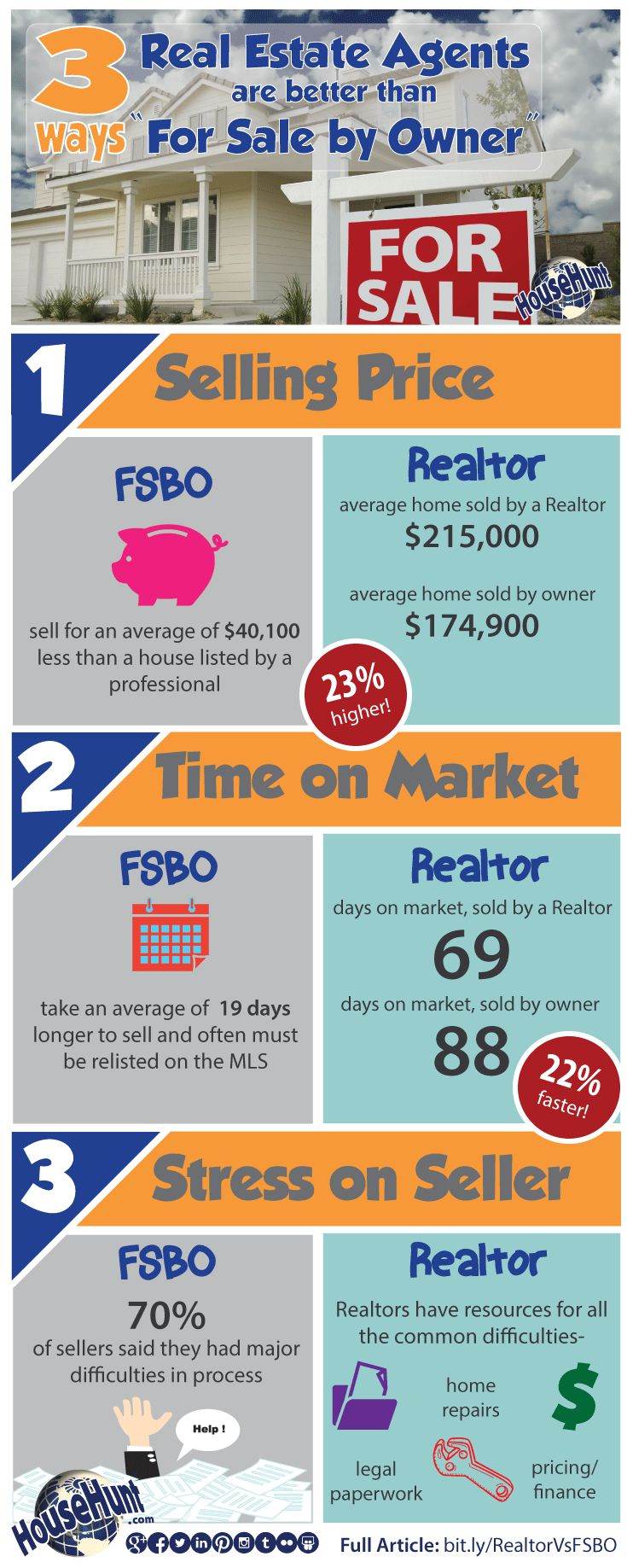 Selling Your Home – Private Sale vs Real Estate Agent – Infographic Stats