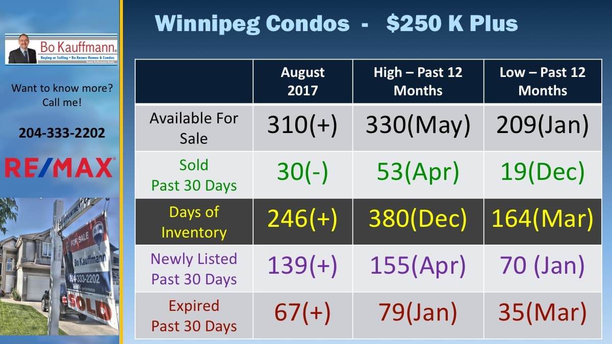 Winnipegs Condo Market in August 2017