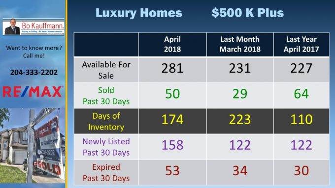 Custom Winnipeg Luxury Homes Report - May-June 2021 Real Estate Times Winnipeg Luxury Homes Custom Winnipeg Luxury Homes Report - May-June 2021 Winnipeg Luxury Homes
