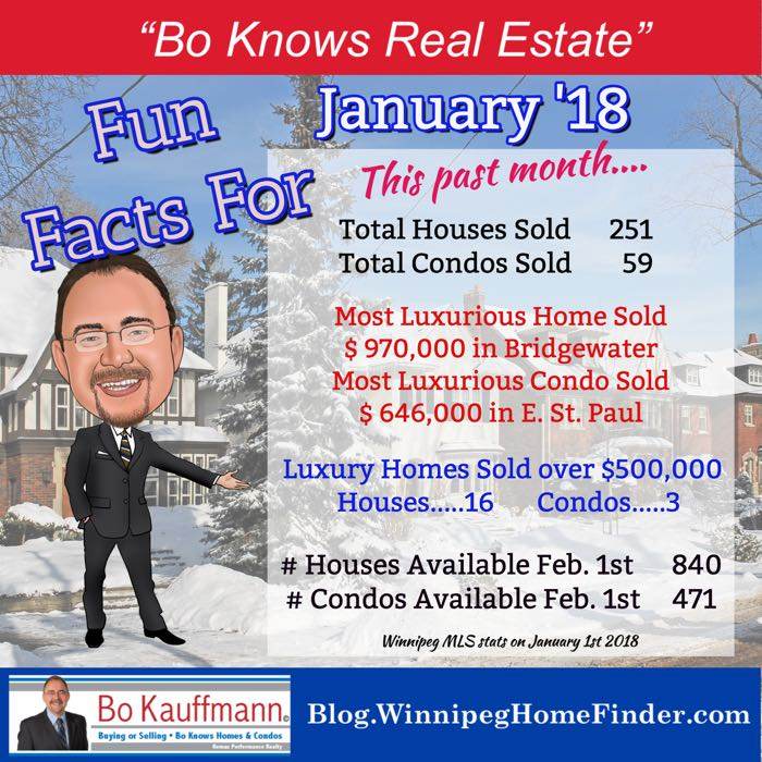 January highlights for Winnipeg's real estate market
