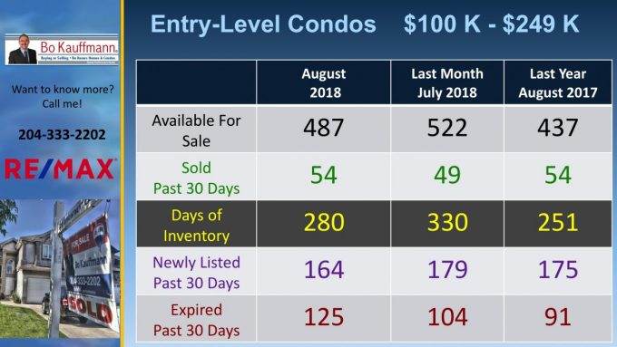 Winnipeg Condo Market Update - Fall 2021 Real Estate Times Winnipeg Condo Market Entry level condo sales in Winnipeg real estate in August 2018
