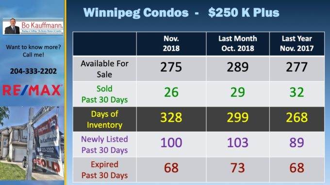 Luxury Condo Market report for Winnipeg in November 2018