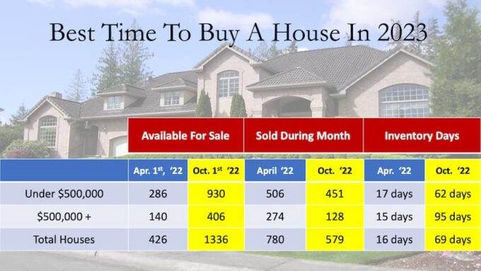 Best Time To Buy A House In Winnipeg? Real Estate Times best time to buy Chart showing the best time to buy a house in 2023