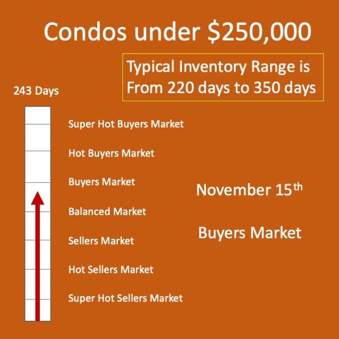 Condo Market under $250K in Winnipeg