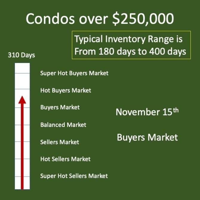 Winnipeg Condo Market Update - Fall 2021 Real Estate Times Winnipeg Condo Market Luxury condo market in Winnipeg
