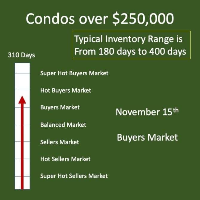 Luxury condo market in Winnipeg