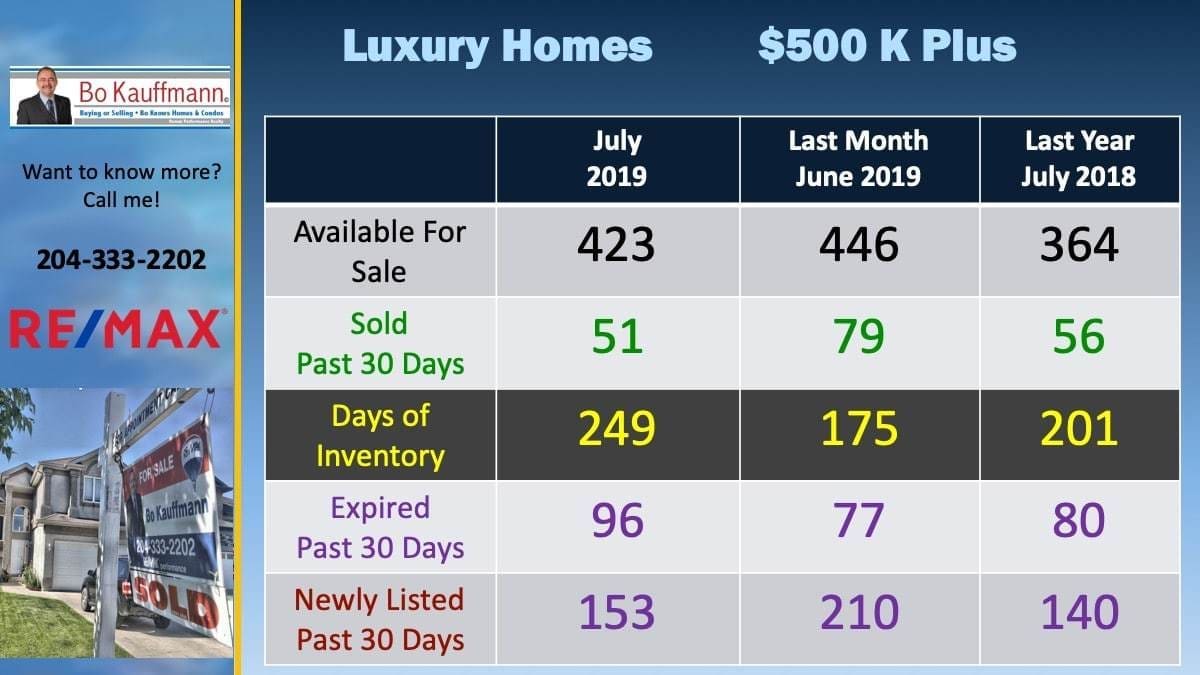 Winnipeg Luxury Homes Sales