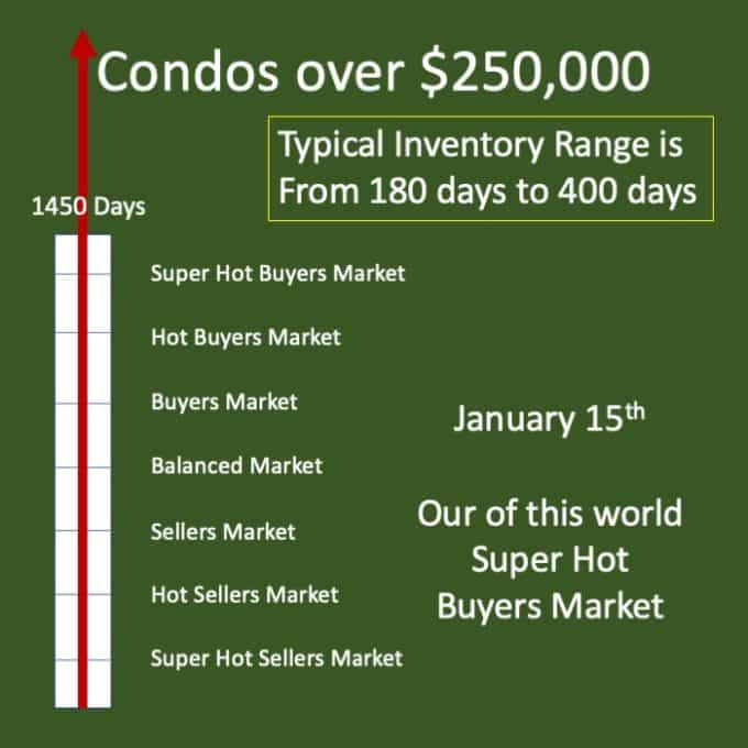 Winnipeg Condo Market Update - Fall 2021 Winnipeg Condo Market