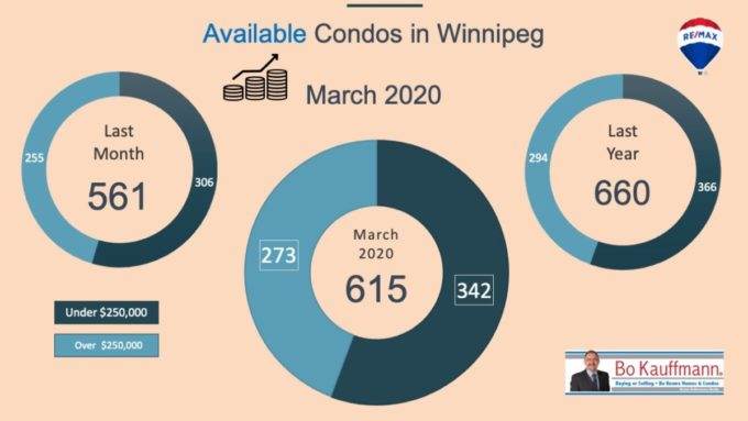 Available Condo Listings in Winnipeg