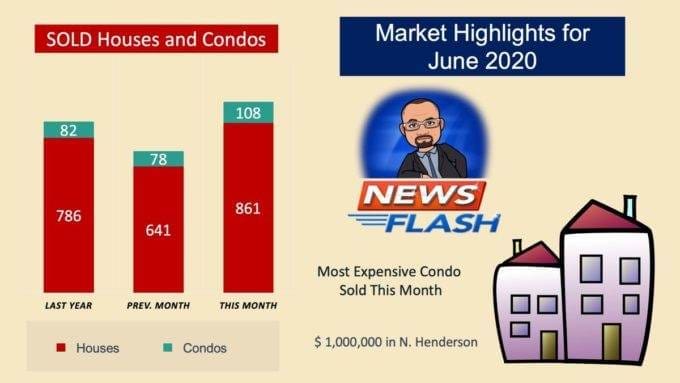 Condo Market Highlights for July 2020