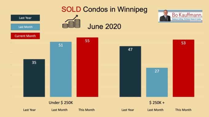 Graph showing condo sales in Winnipeg during June 2020