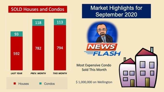 Condo Market Highlights for Winnipeg in September