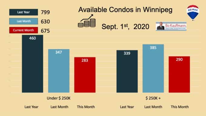 Available condos in Winnipeg in September