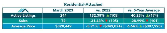 Condo & Townhouse Market Update